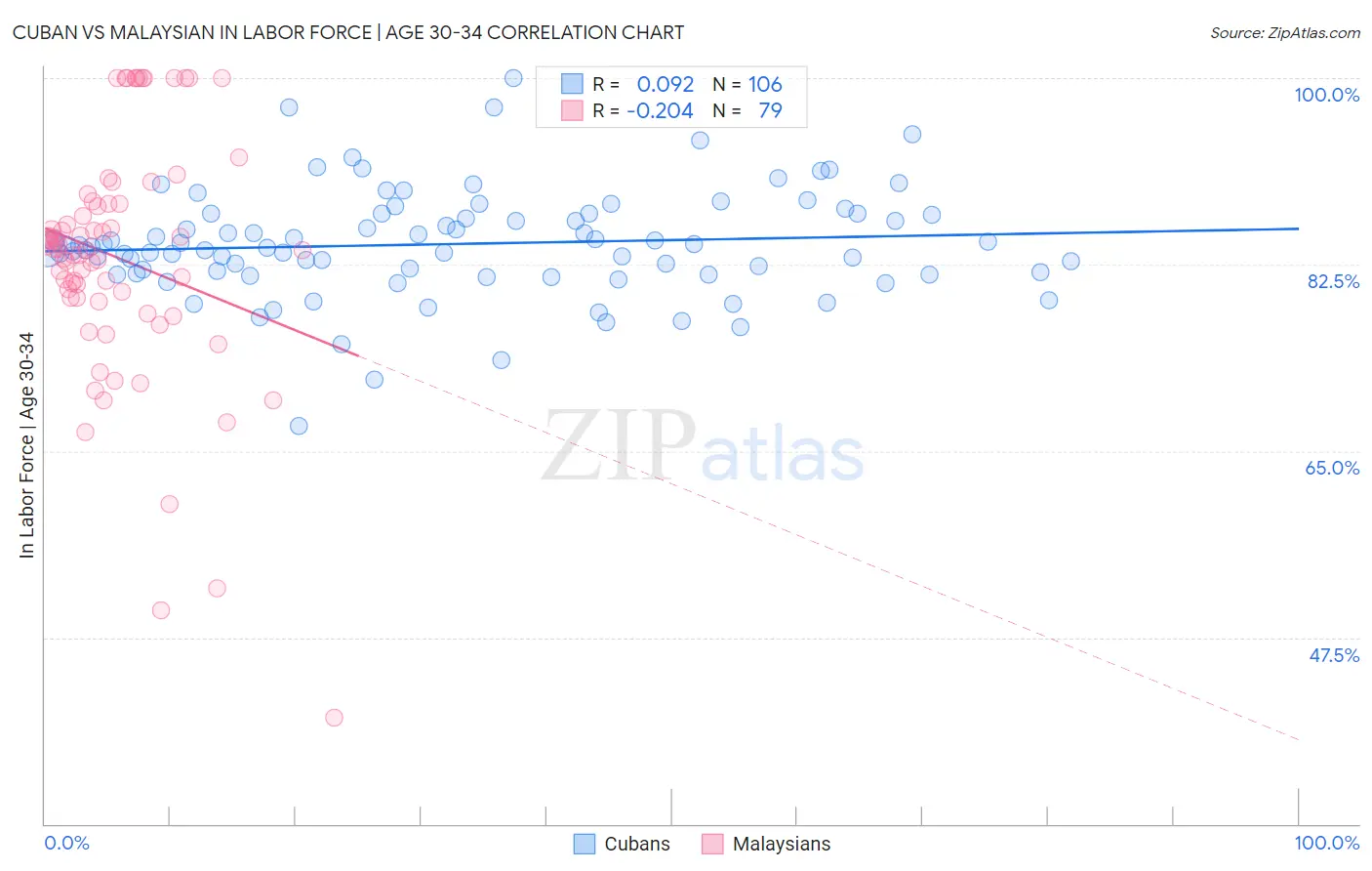 Cuban vs Malaysian In Labor Force | Age 30-34