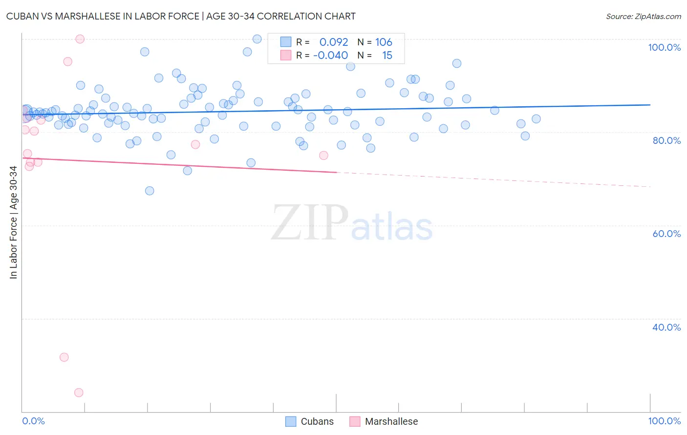 Cuban vs Marshallese In Labor Force | Age 30-34