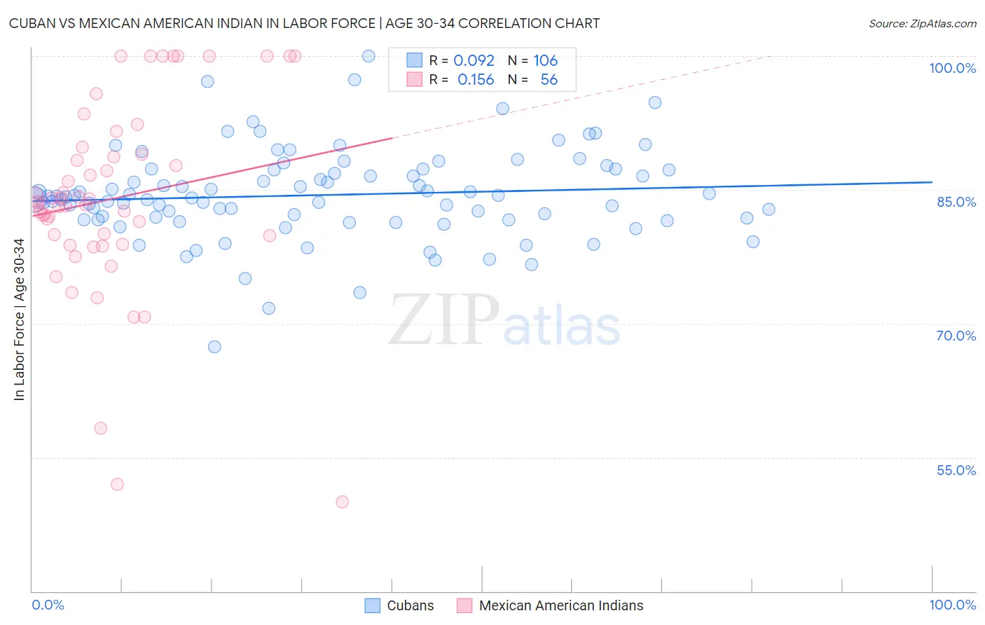 Cuban vs Mexican American Indian In Labor Force | Age 30-34