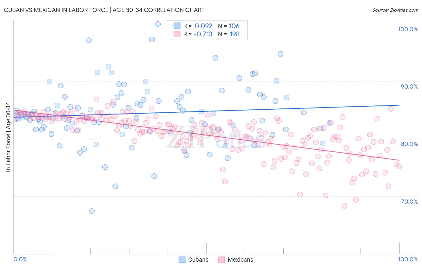 Cuban vs Mexican In Labor Force | Age 30-34