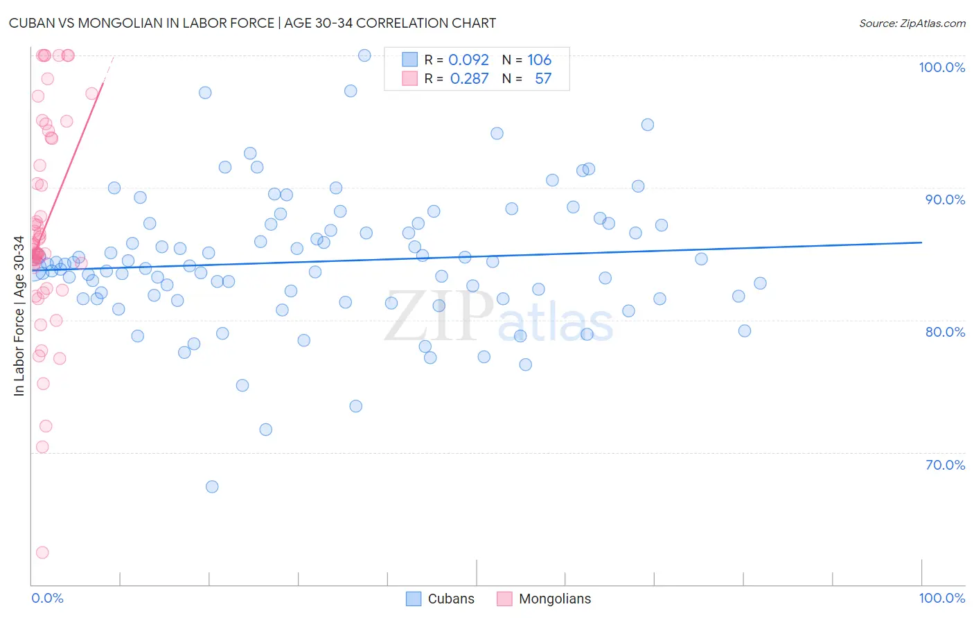 Cuban vs Mongolian In Labor Force | Age 30-34