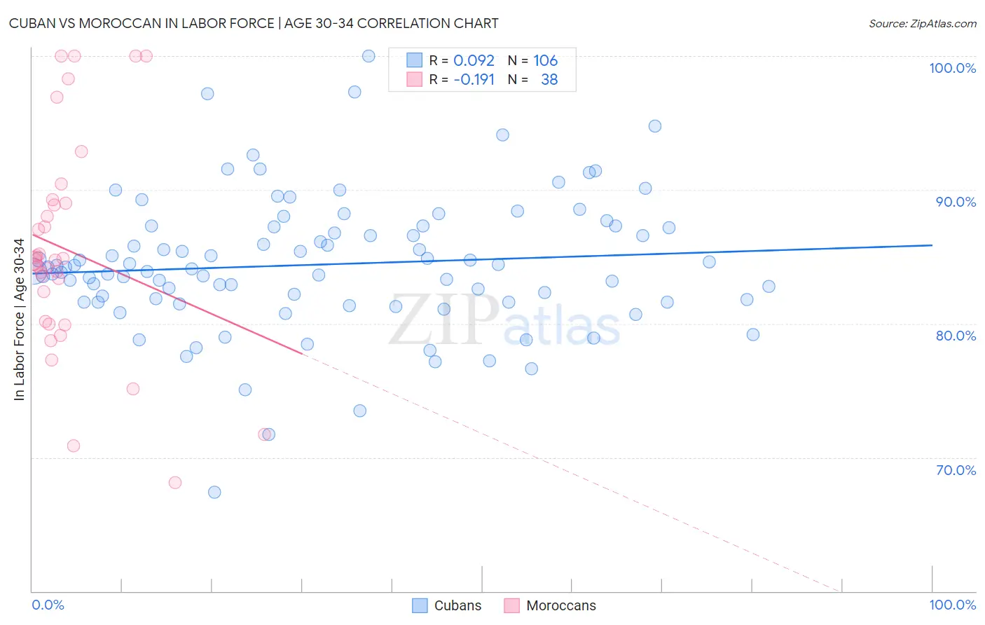 Cuban vs Moroccan In Labor Force | Age 30-34