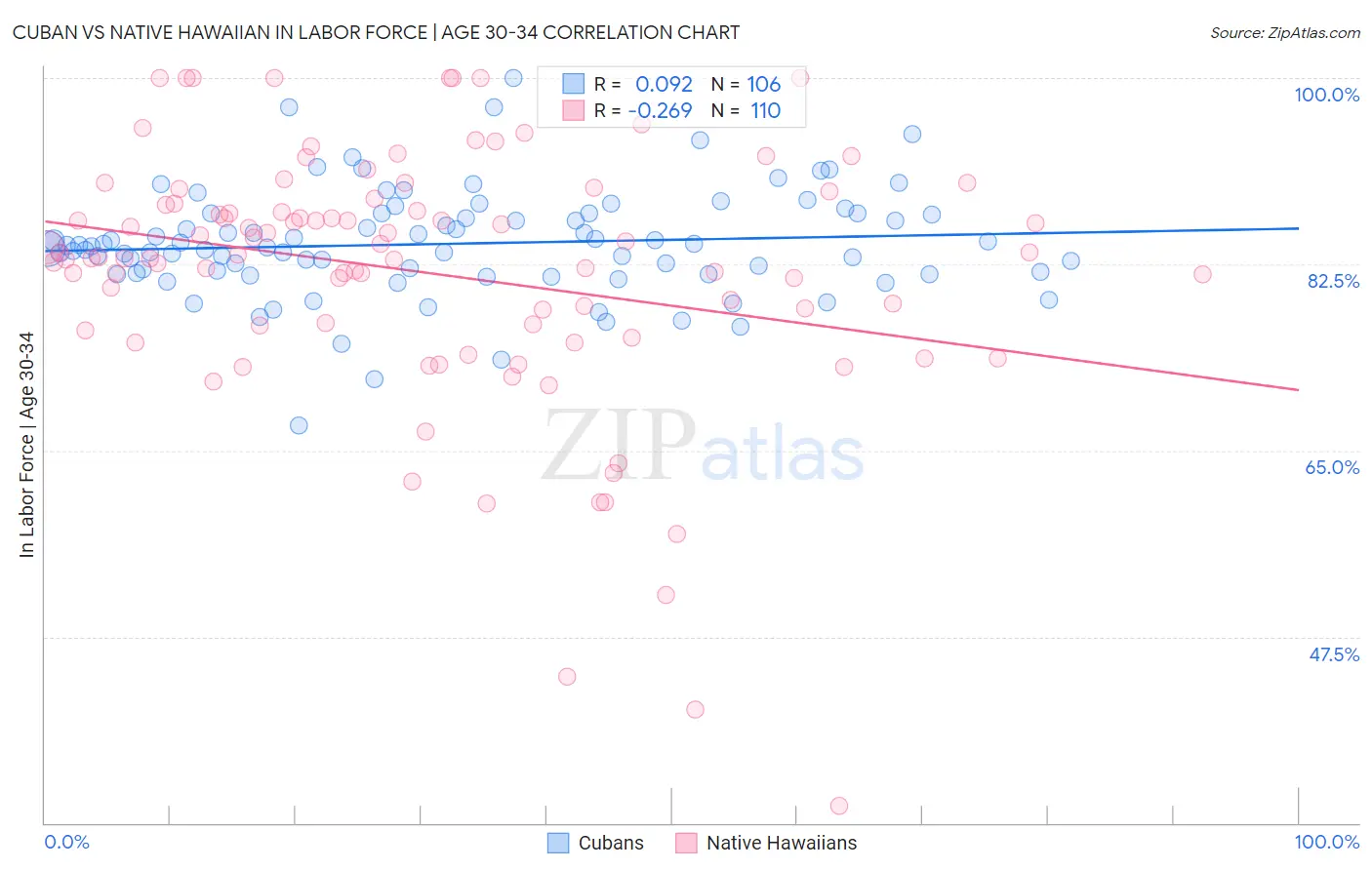 Cuban vs Native Hawaiian In Labor Force | Age 30-34