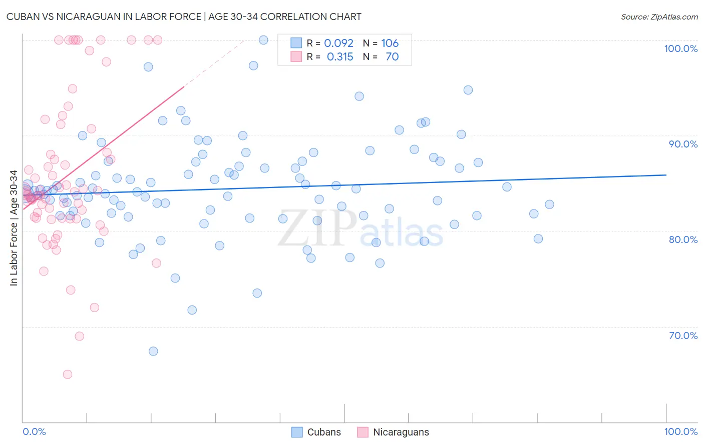 Cuban vs Nicaraguan In Labor Force | Age 30-34