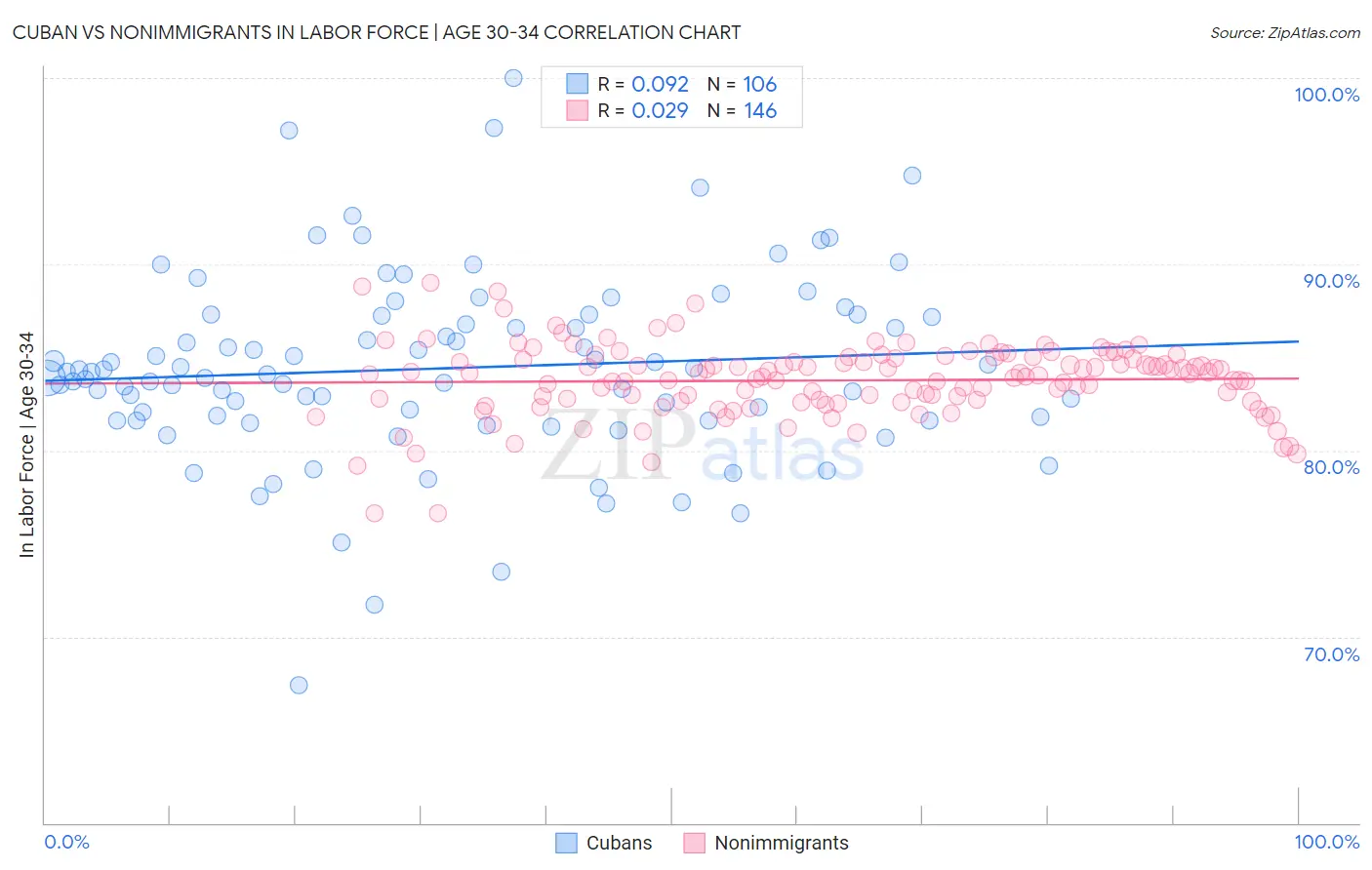 Cuban vs Nonimmigrants In Labor Force | Age 30-34