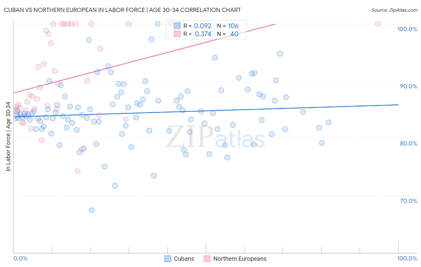 Cuban vs Northern European In Labor Force | Age 30-34