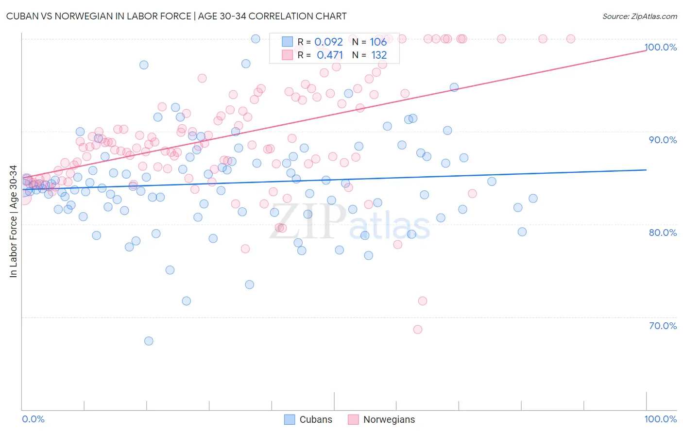 Cuban vs Norwegian In Labor Force | Age 30-34