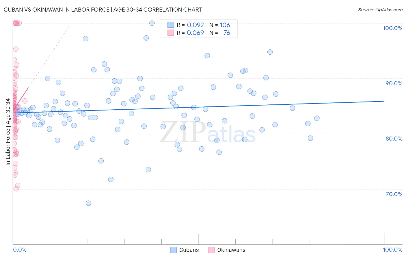 Cuban vs Okinawan In Labor Force | Age 30-34