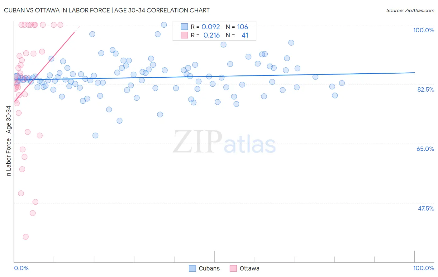 Cuban vs Ottawa In Labor Force | Age 30-34