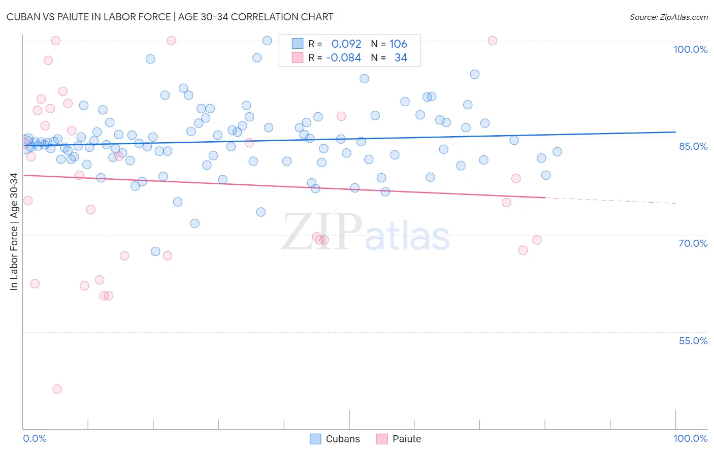 Cuban vs Paiute In Labor Force | Age 30-34