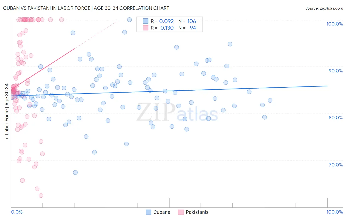 Cuban vs Pakistani In Labor Force | Age 30-34