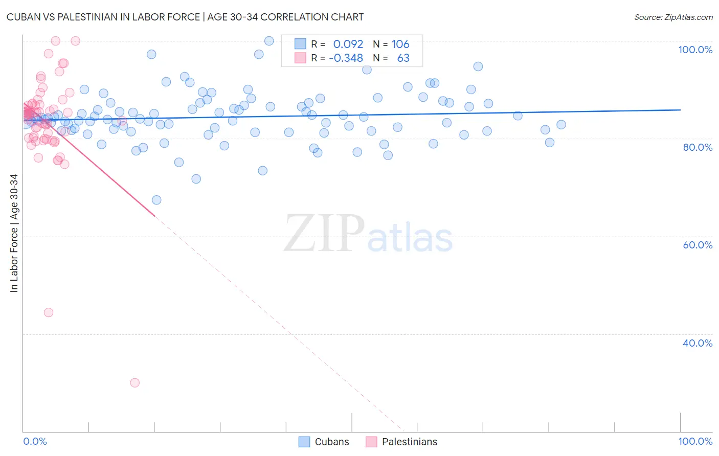 Cuban vs Palestinian In Labor Force | Age 30-34