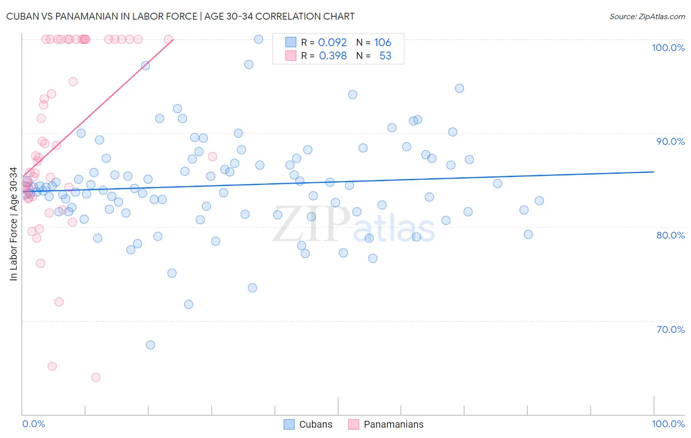 Cuban vs Panamanian In Labor Force | Age 30-34