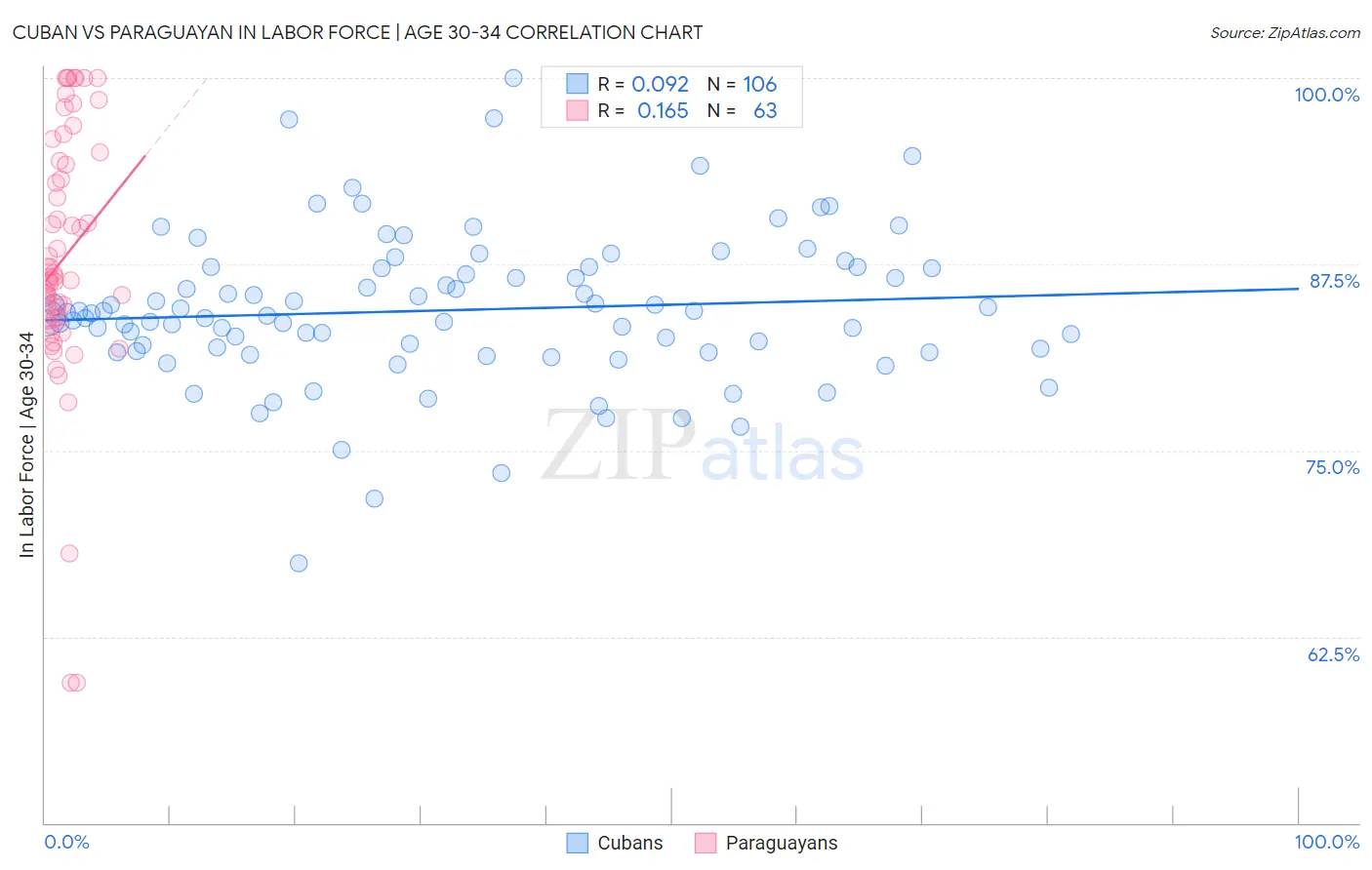 Cuban vs Paraguayan In Labor Force | Age 30-34