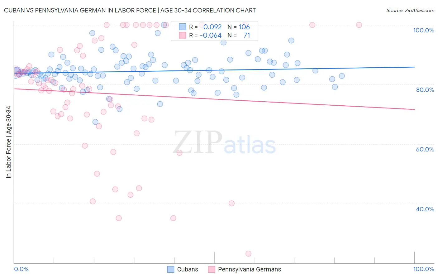 Cuban vs Pennsylvania German In Labor Force | Age 30-34