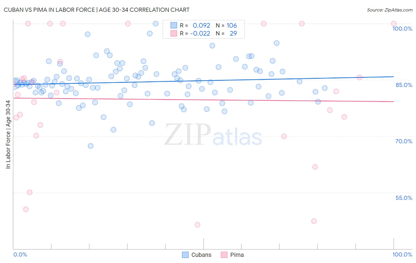 Cuban vs Pima In Labor Force | Age 30-34