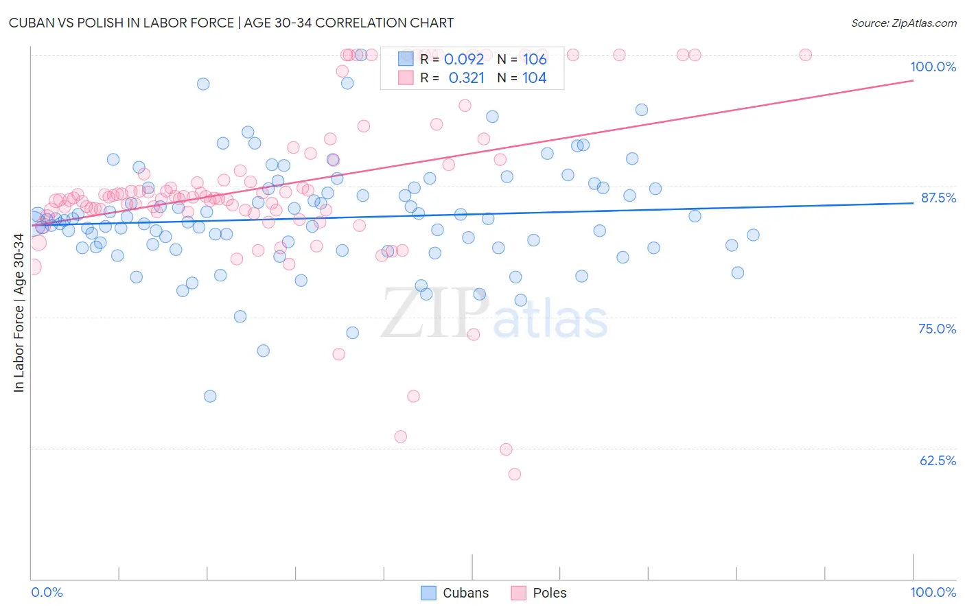 Cuban vs Polish In Labor Force | Age 30-34