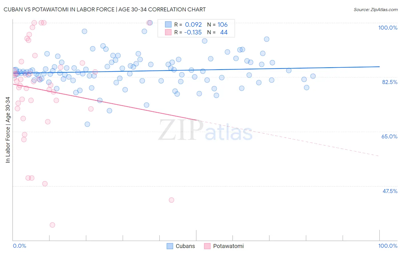 Cuban vs Potawatomi In Labor Force | Age 30-34