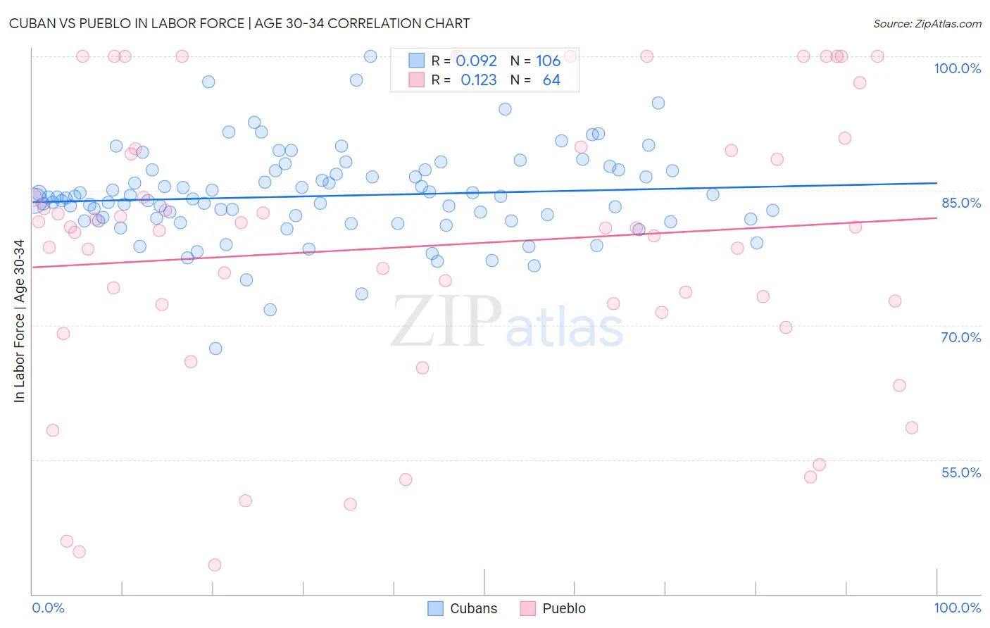Cuban vs Pueblo In Labor Force | Age 30-34