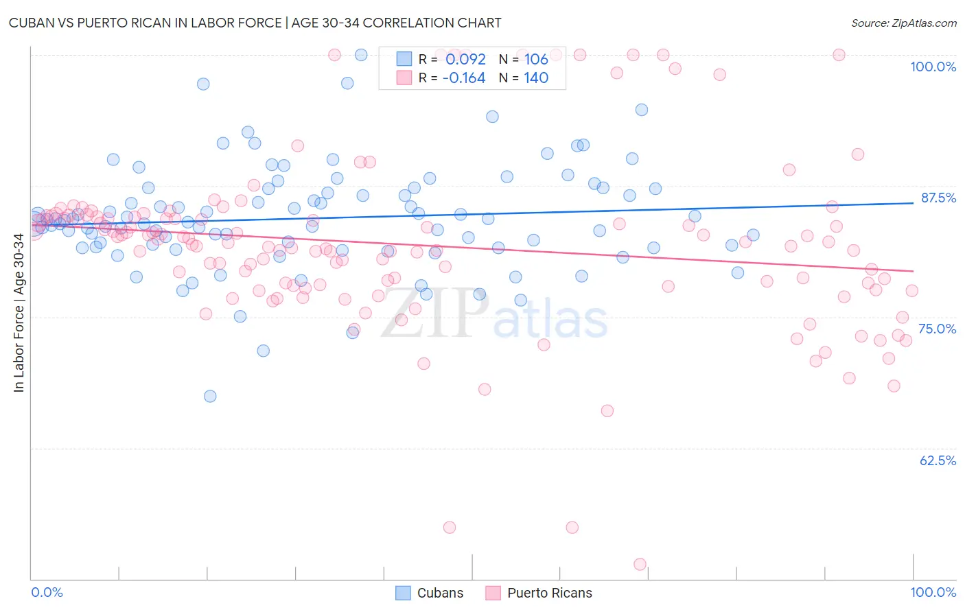 Cuban vs Puerto Rican In Labor Force | Age 30-34