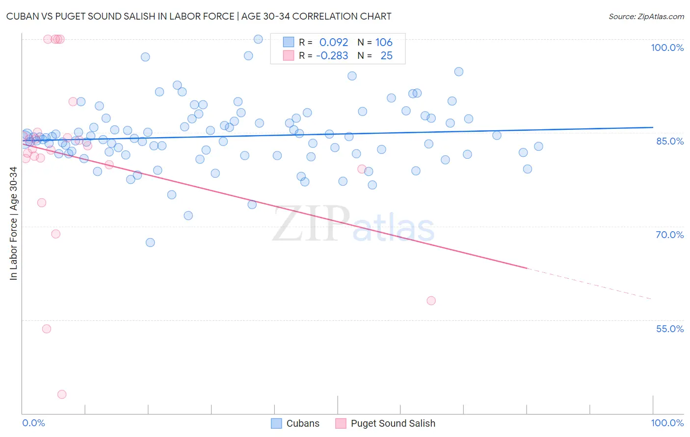 Cuban vs Puget Sound Salish In Labor Force | Age 30-34