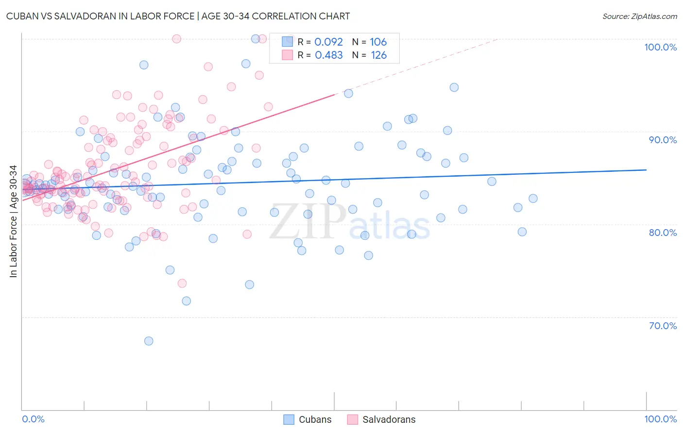 Cuban vs Salvadoran In Labor Force | Age 30-34