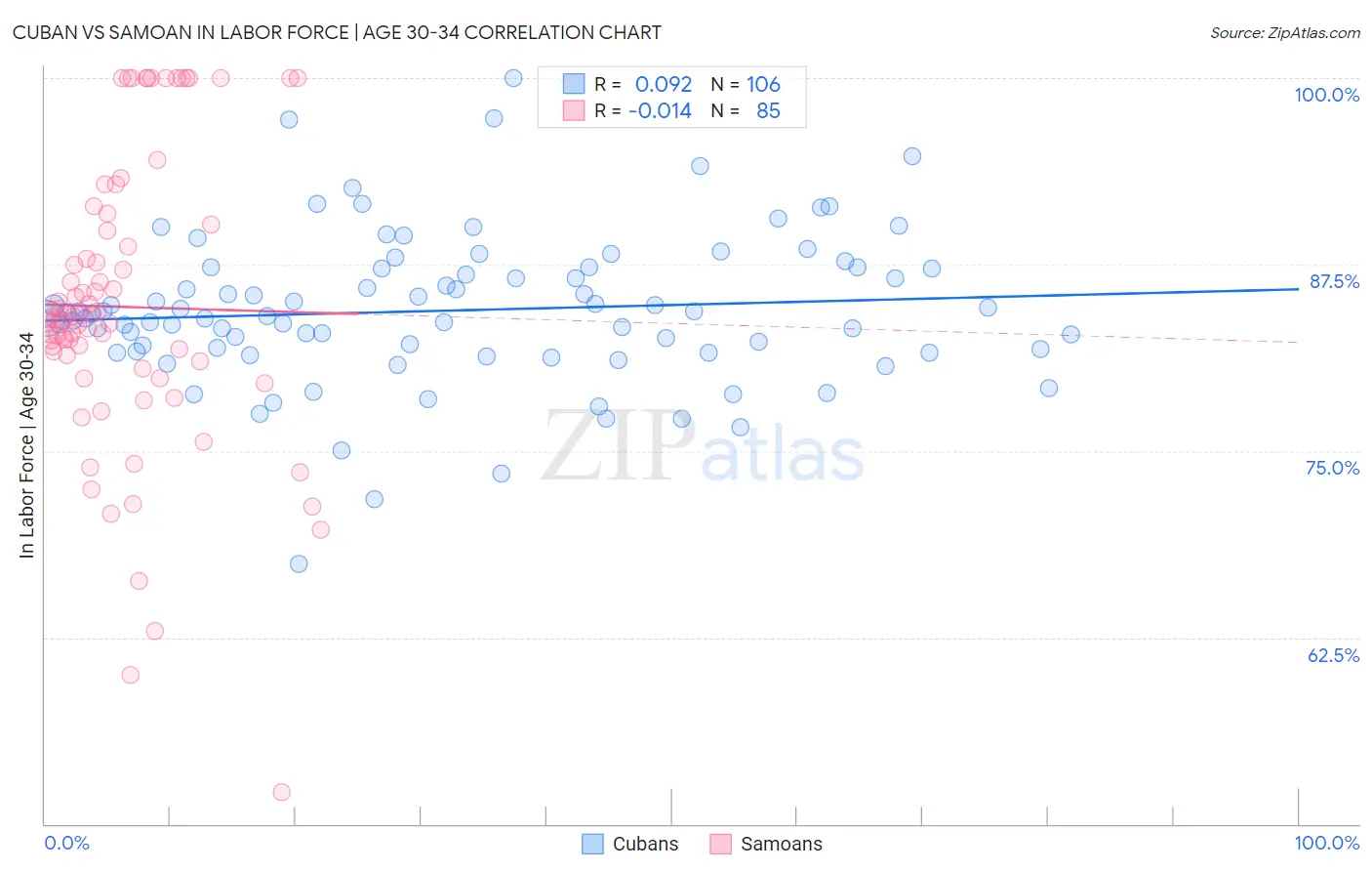 Cuban vs Samoan In Labor Force | Age 30-34