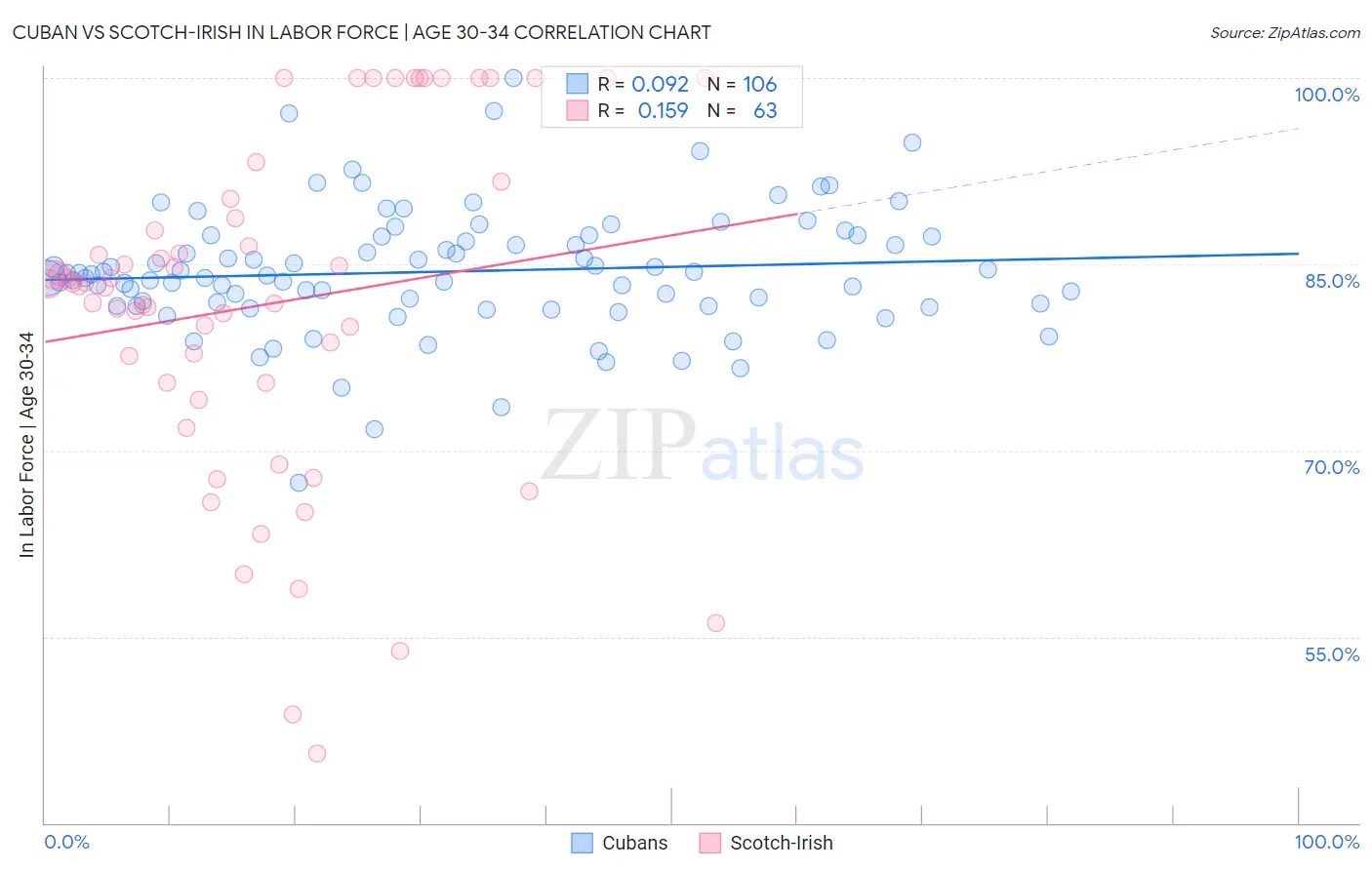 Cuban vs Scotch-Irish In Labor Force | Age 30-34