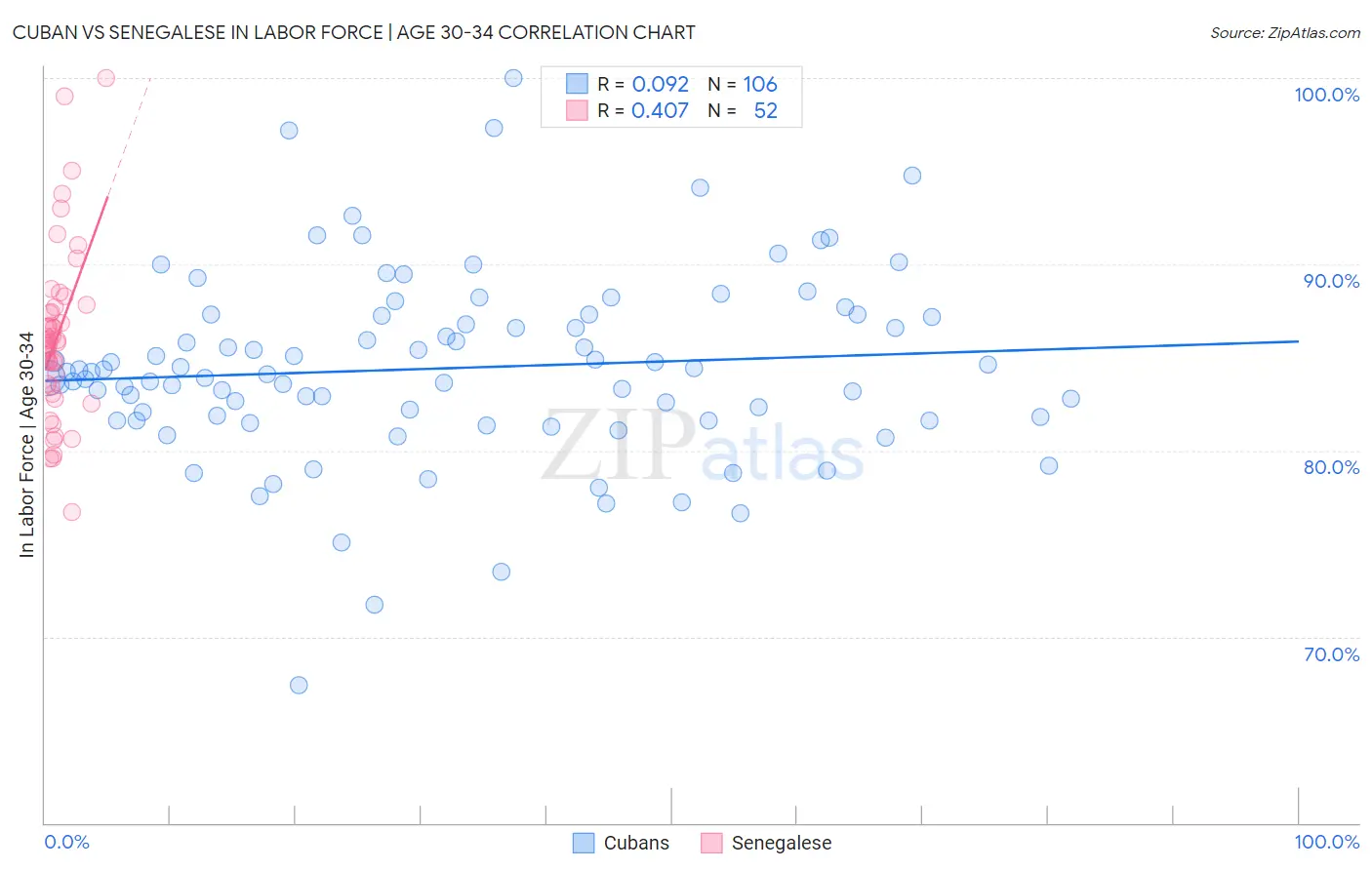 Cuban vs Senegalese In Labor Force | Age 30-34