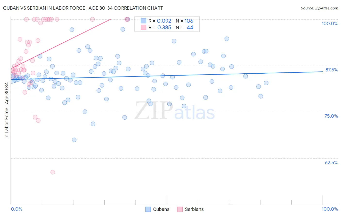 Cuban vs Serbian In Labor Force | Age 30-34