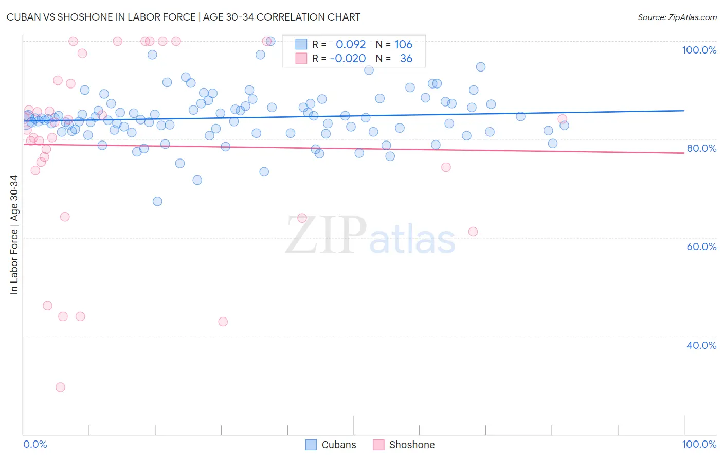 Cuban vs Shoshone In Labor Force | Age 30-34