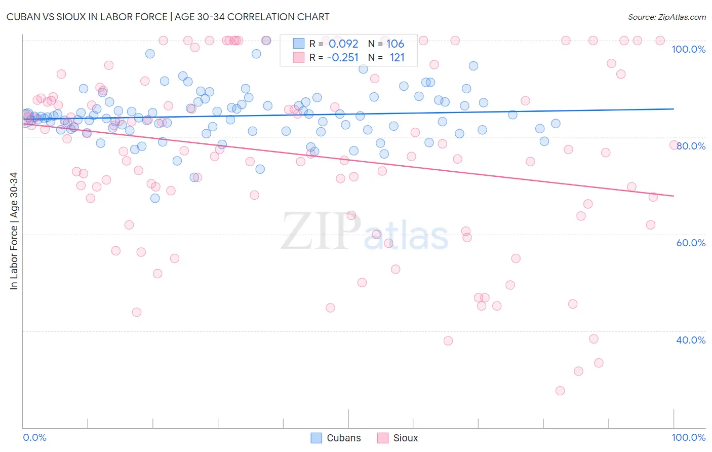 Cuban vs Sioux In Labor Force | Age 30-34