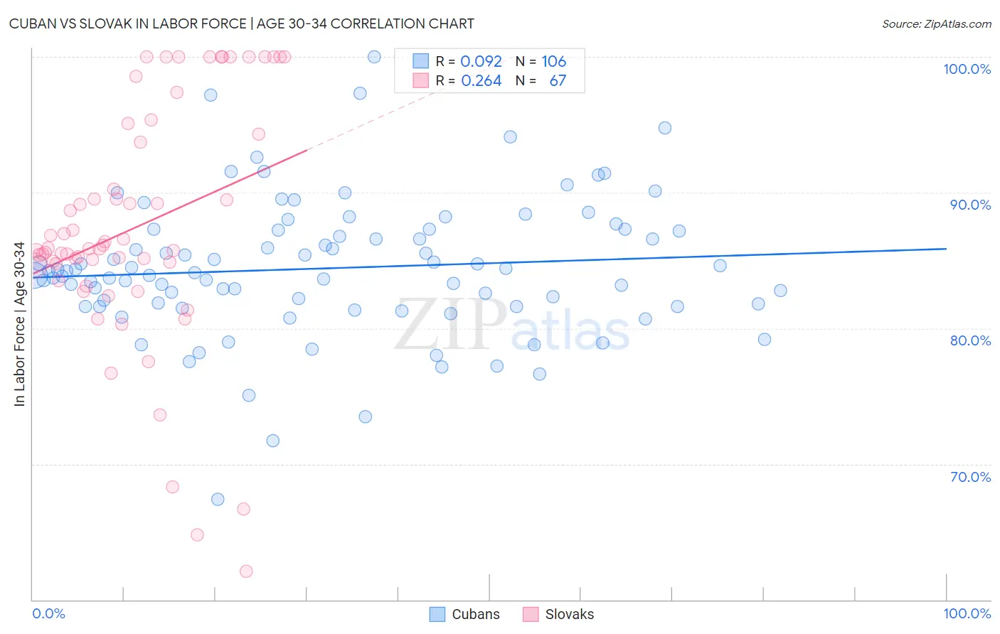 Cuban vs Slovak In Labor Force | Age 30-34