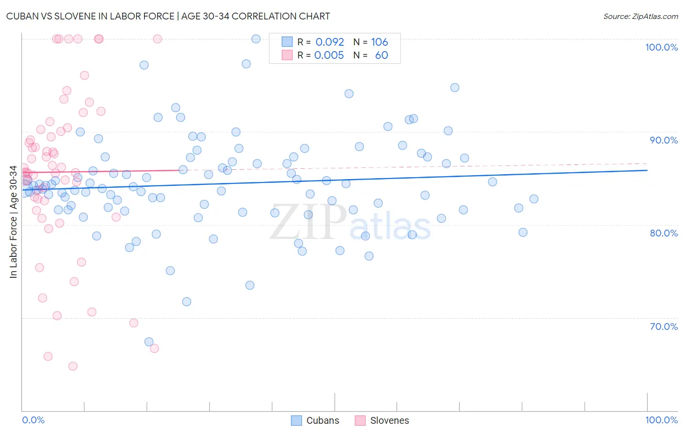 Cuban vs Slovene In Labor Force | Age 30-34