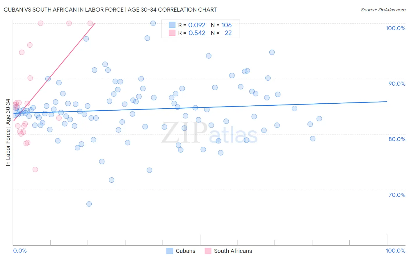 Cuban vs South African In Labor Force | Age 30-34