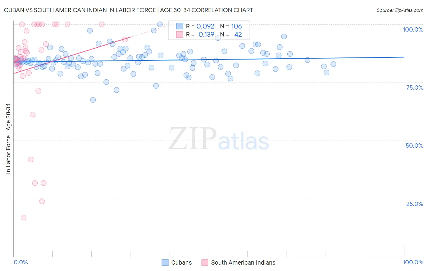 Cuban vs South American Indian In Labor Force | Age 30-34