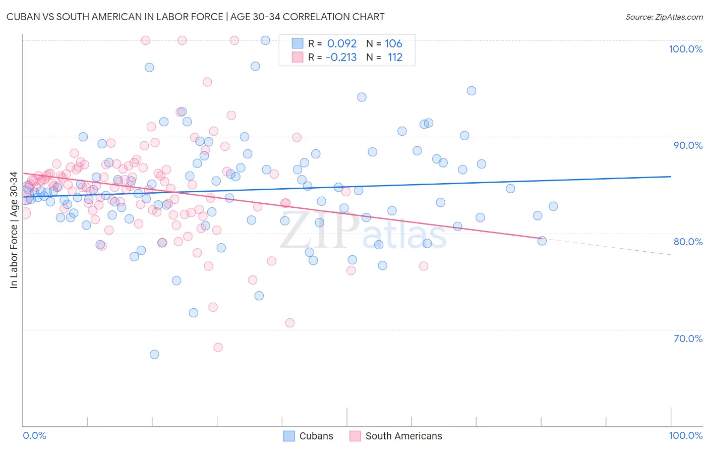 Cuban vs South American In Labor Force | Age 30-34