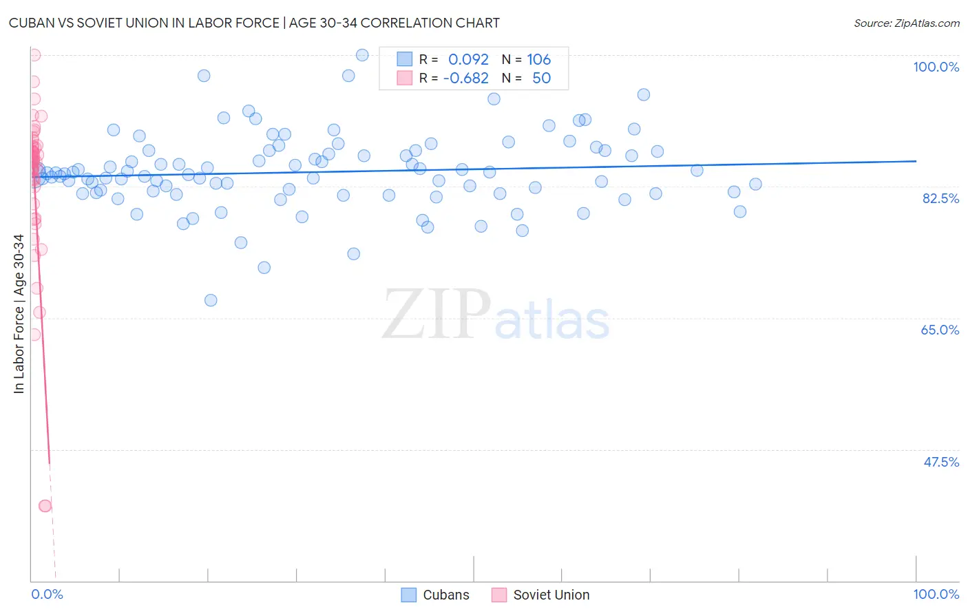 Cuban vs Soviet Union In Labor Force | Age 30-34