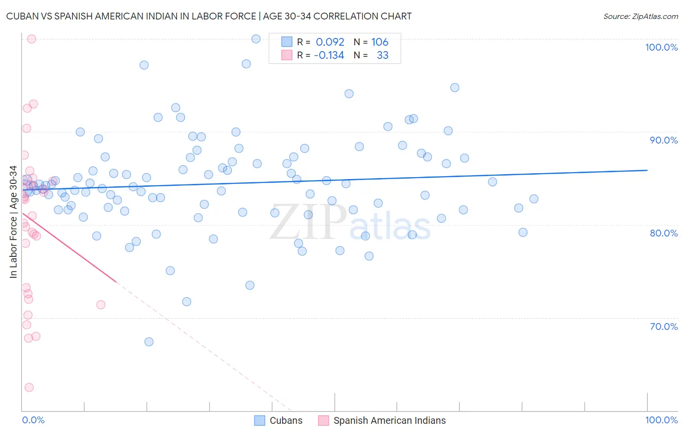 Cuban vs Spanish American Indian In Labor Force | Age 30-34