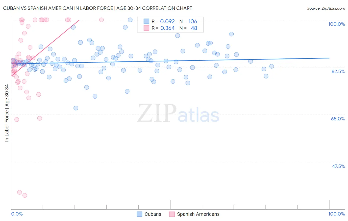 Cuban vs Spanish American In Labor Force | Age 30-34