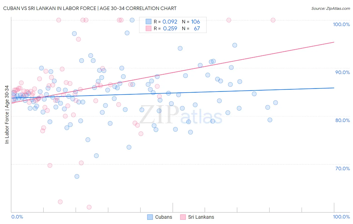 Cuban vs Sri Lankan In Labor Force | Age 30-34