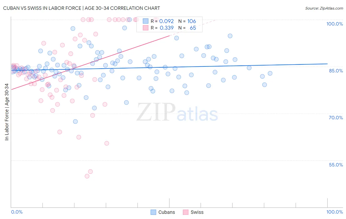 Cuban vs Swiss In Labor Force | Age 30-34