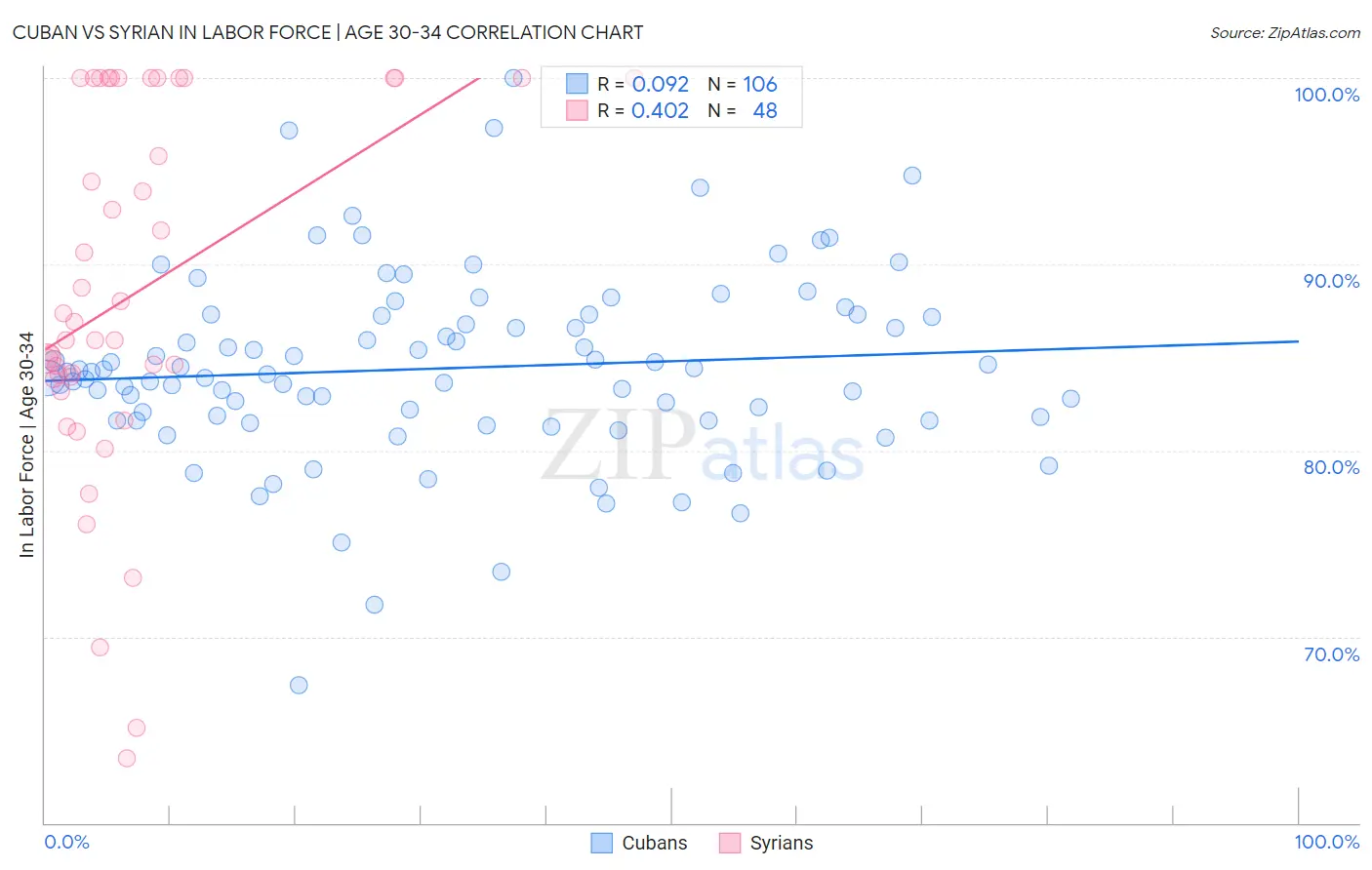 Cuban vs Syrian In Labor Force | Age 30-34