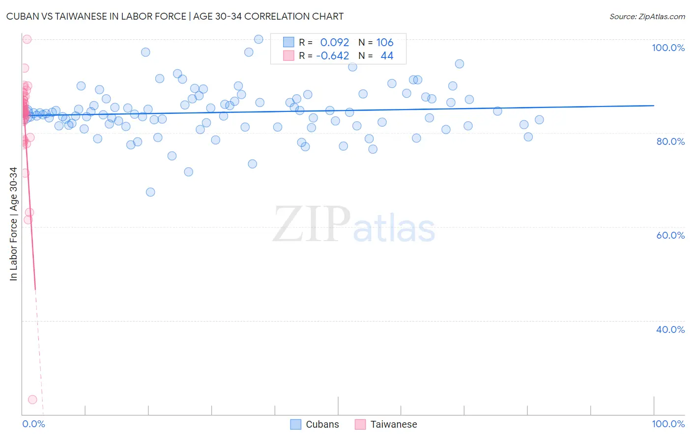 Cuban vs Taiwanese In Labor Force | Age 30-34