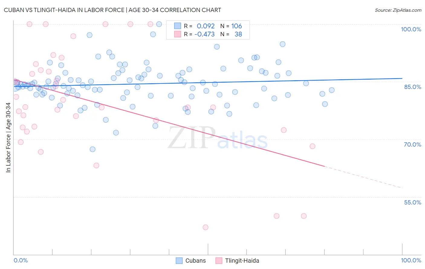 Cuban vs Tlingit-Haida In Labor Force | Age 30-34