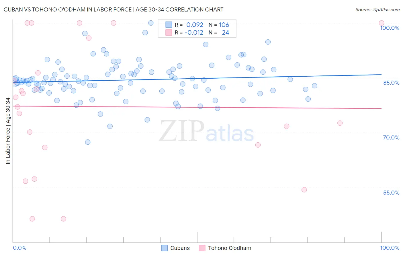 Cuban vs Tohono O'odham In Labor Force | Age 30-34