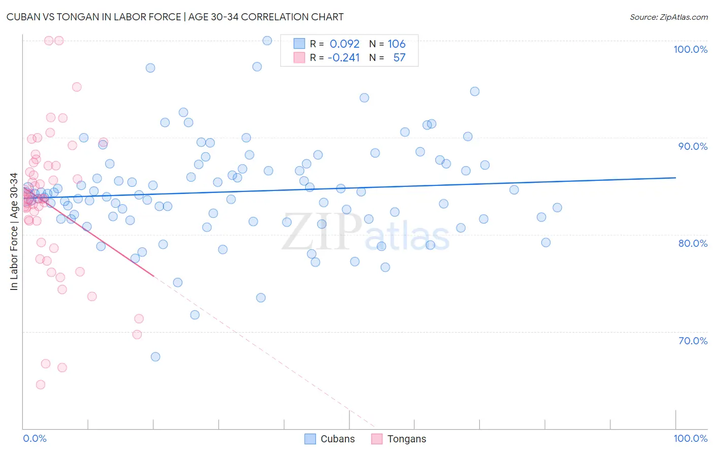 Cuban vs Tongan In Labor Force | Age 30-34