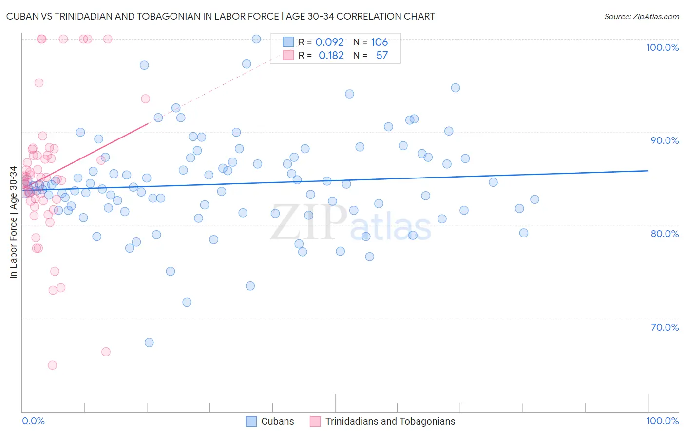 Cuban vs Trinidadian and Tobagonian In Labor Force | Age 30-34