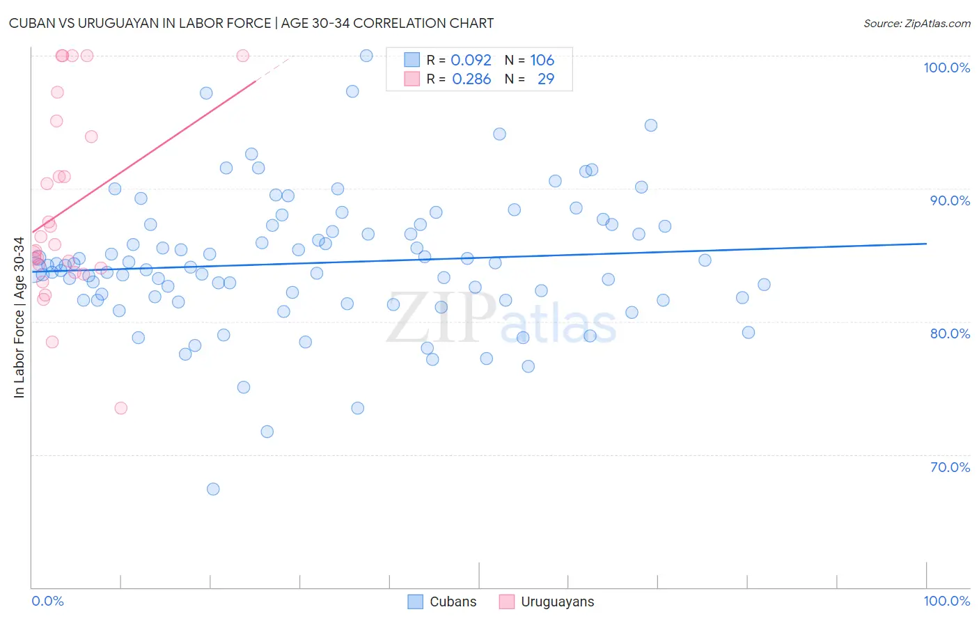 Cuban vs Uruguayan In Labor Force | Age 30-34