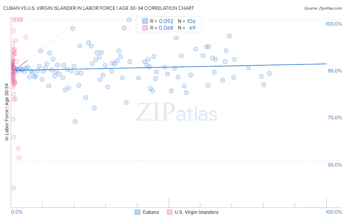 Cuban vs U.S. Virgin Islander In Labor Force | Age 30-34